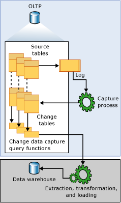 Flux de données de capture de données de modification