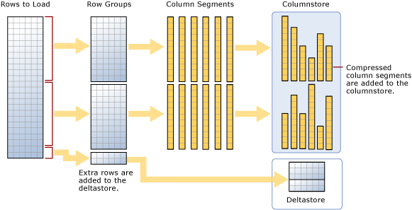 Chargement dans un index columnstore groupé
