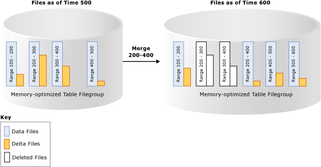 Diagramme du groupe de fichiers de table optimisée pour la mémoire