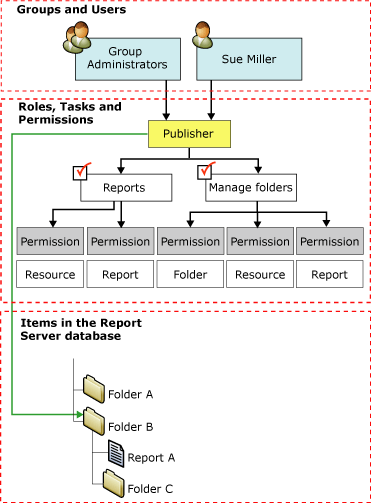 Diagramme des attributions de rôle