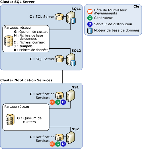 Configuration de serveur distant cluster