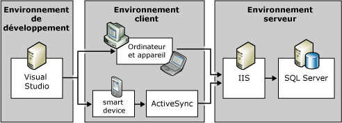 Architecture SQL Server Compact Edition
