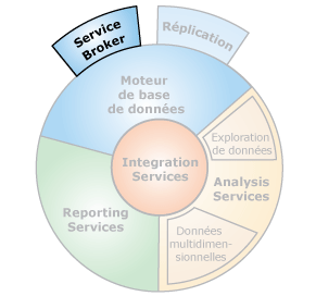 Interfaces de composant SQL&nbsp;Server Service Broker