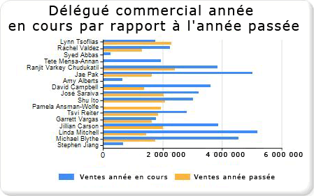 Didacticiel Ajout d'un graphique à barres&nbsp;- Étape&nbsp;4
