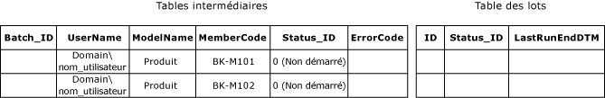 Tables intermédiaire et des lots