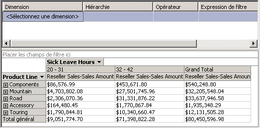 Ventes dimensionnées sur la base des heures de congé maladie par employé