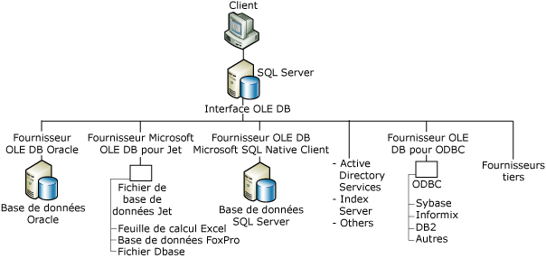 Client à SQL&nbsp;Server à fournisseur OLE&nbsp;DB