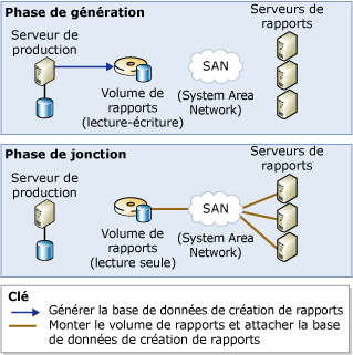 Base de données partagée évolutive utilisant 1&nbsp;volume de création de rapports