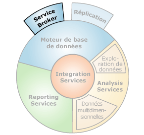 Interfaces de composant SQL&nbsp;Server Service Broker