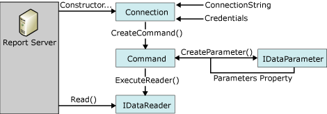 Flux de traitement pour l'extension de traitement de données