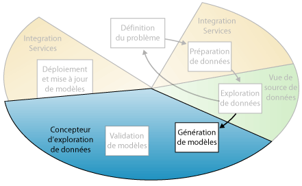 Quatrième étape d'exploration de données&nbsp;: création de modèles d'exploration de données