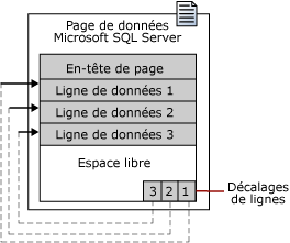 Page de données SQL&nbsp;Server avec décalages de ligne