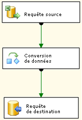 Flux de données pour le package Leçon de base&nbsp;1