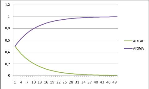 courbe par défaut pour combinaison d'algorithmes de série chronologique