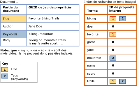 Index de recherche en texte intégral qui utilise une liste de propriétés de recherche
