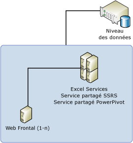Topologie 3&nbsp;serveurs