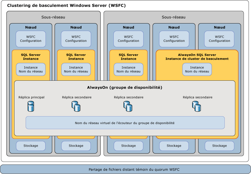 Diagramme du contexte du composant SQL&nbsp;Server&nbsp;AlwaysOn