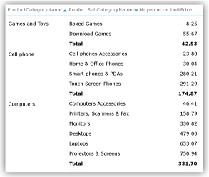 Matrice triée selon une mesure