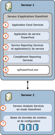 Déploiement de 2&nbsp;serveurs en mode SharePoint SSAS et SSRS