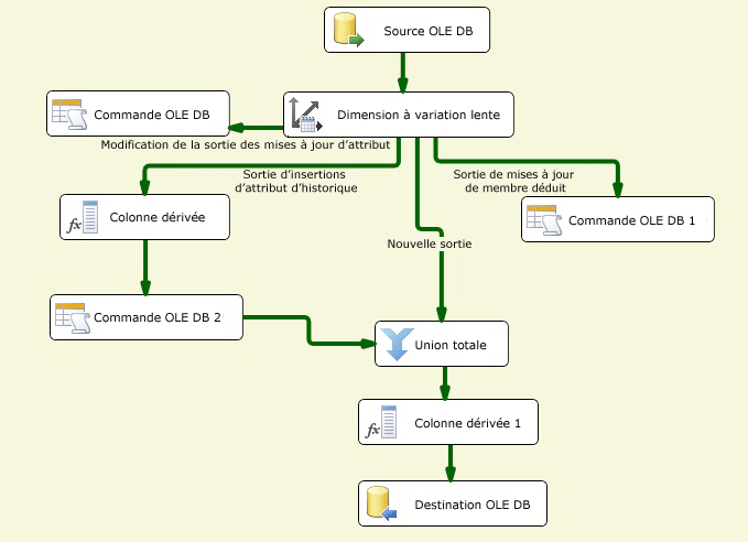 Flux de données de l'Assistant Dimension à variation lente