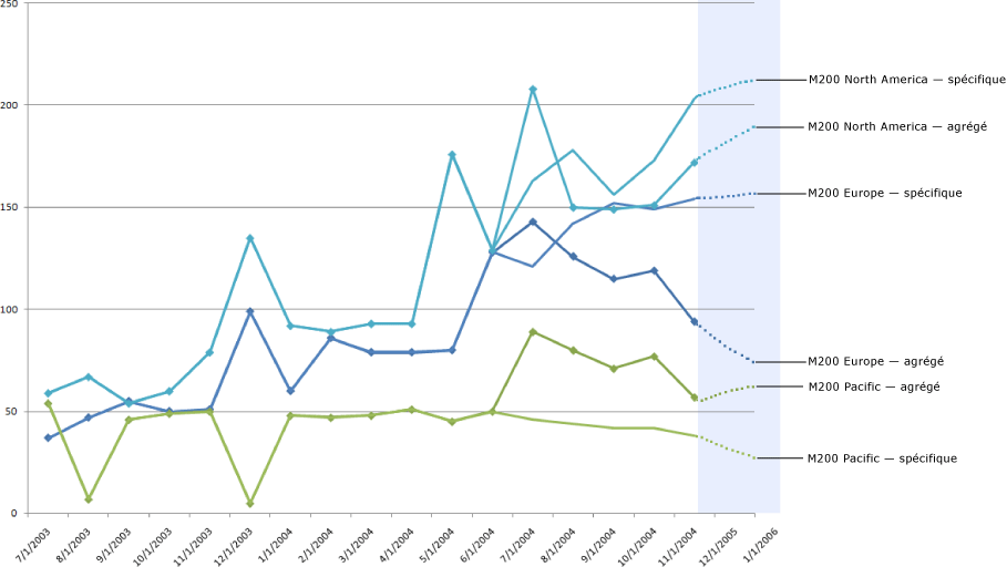 Graphique&nbsp;Excel comparant des prédictions