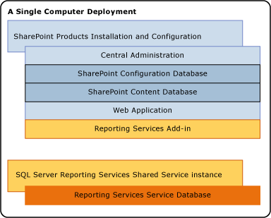Composants SSRS sur une installation sur un serveur