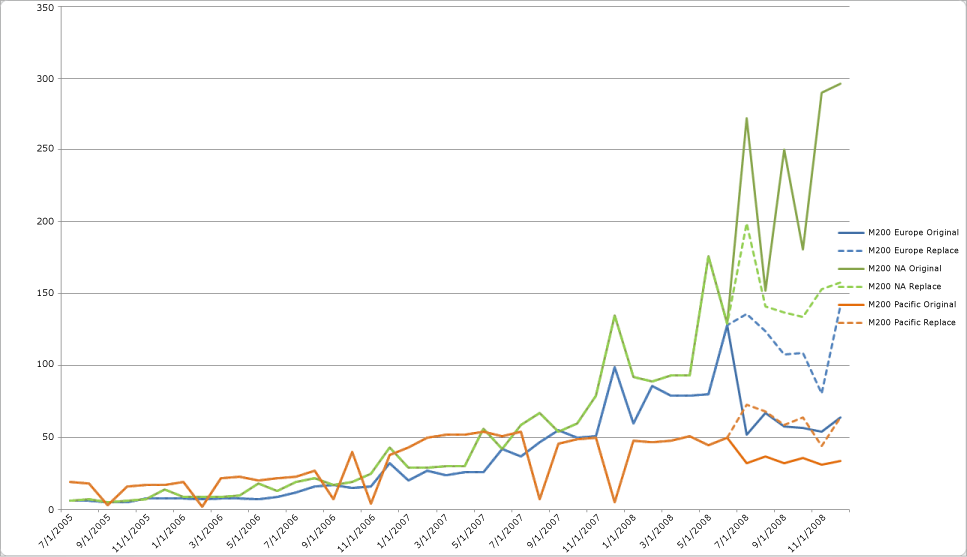 Graphique Excel comparant les prédictions
