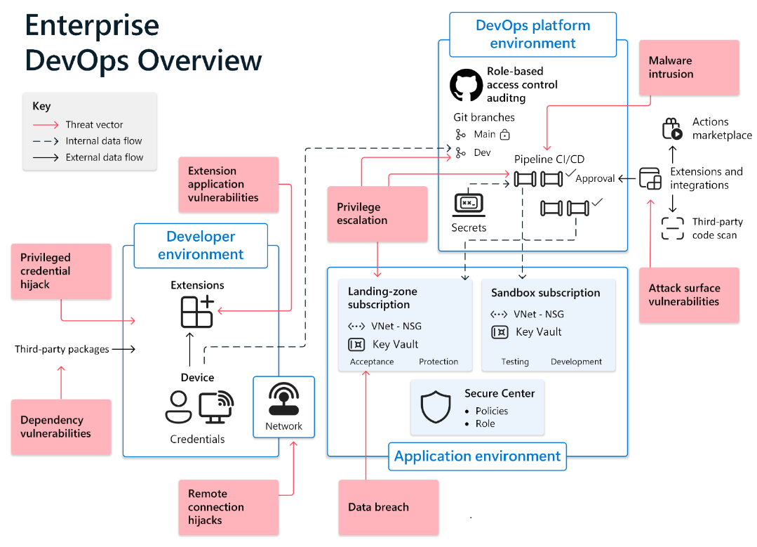 Le diagramme illustre les environnements de développement et les menaces de sécurité.