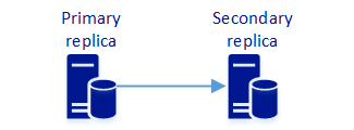 Diagramme d’un groupe de disponibilité avec un réplica principal synchronisant les données vers un réplica secondaire.