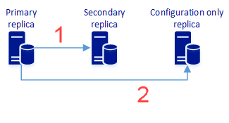 Diagramme d’un groupe de disponibilité avec un réplica principal synchronisant les données et les métadonnées vers des réplicas secondaires et de configuration uniquement.