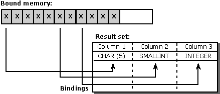 Liaison par défaut de type de données C au type de données SQL