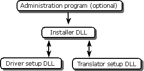 Relation entre les composants de configuration