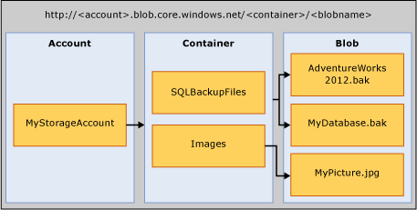 Diagramme d'Stockage Blob Azure : comptes, conteneurs et objets blob.