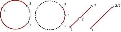 Diagramme de segments d’arc circulaires qui peuvent être représentés dans sql Moteur de base de données types spatiaux.