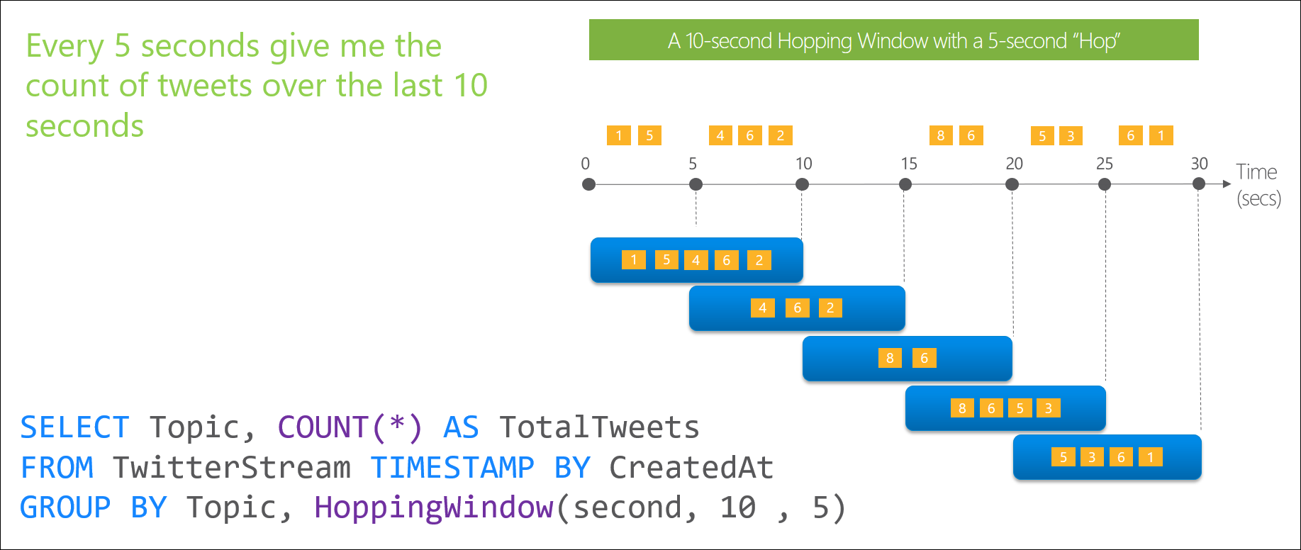 Diagramme de fenêtre de tronçonnage Stream Analytics diagramme