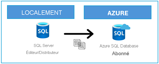 Diagramme affichant la topologie de réplication impliquant SQL Server et Azure SQL Database.