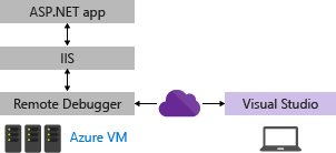 Diagram montrant la relation entre Visual Studio, une machine virtuelle Azure et une application ASP.NET. IIS et le débogueur distant sont représentés avec des lignes solides.