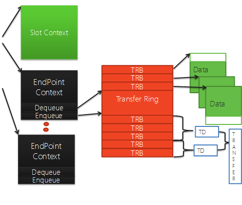Diagramme illustrant la structure de données USB 3.0 avec un contexte de point de terminaison contenant plusieurs trb avec des données et des TD.