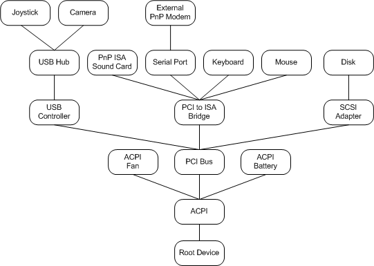 exemple d’arborescence d’appareils PnP.