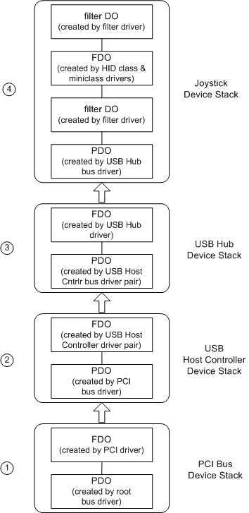 Diagramme illustrant des exemples de couches d'objets de périphérique WDM pour un joystick USB.