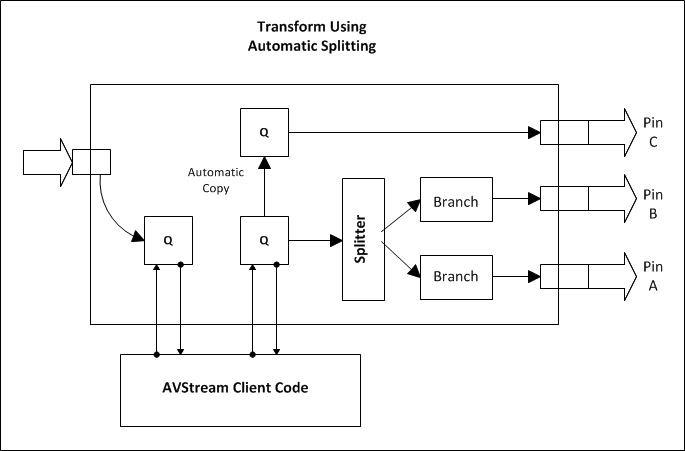 Diagramme illustrant un filtre AVStream avec trois broches de sortie divisées.