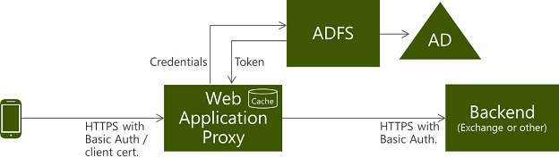Diagramme d’authentification pour HTTP&nbsp;Basic