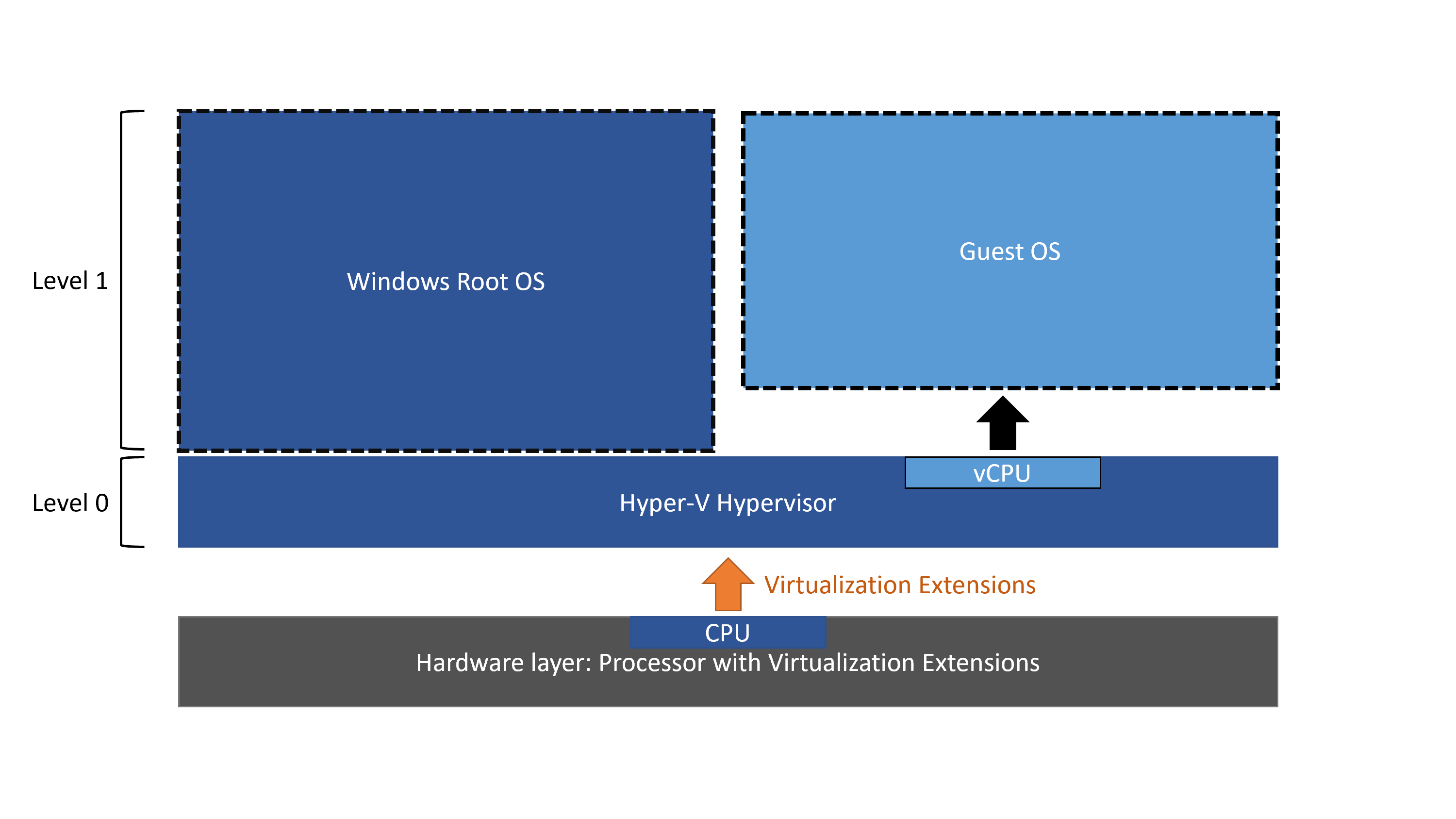 Diagramme des niveaux d'Hyper-V avec la virtualisation imbriquée désactivée.