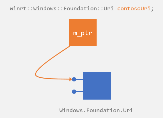 Le type Windows::Foundation::Uri projeté