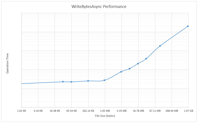Performance de WriteBytesAsync