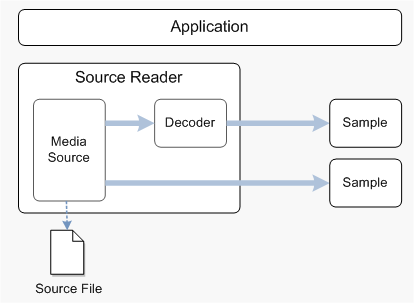 du lecteur source