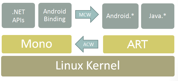 Architecture du pont Android JNI