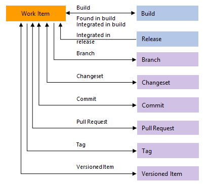 Immagine concettuale dei tipi di collegamento DevOps.