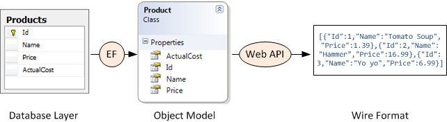 Diagramma che mostra il livello del database collegato al modello a oggetti tramite Entity Framework. Il modello a oggetti è collegato al formato wire tramite un'API Web.