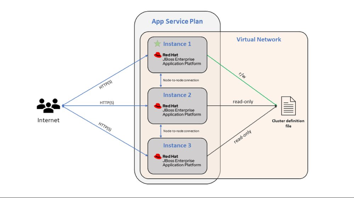 Diagramma che mostra un'app del servizio app JBoss EAP integrata nella rete virtuale, con scalabilità orizzontale a tre istanze.
